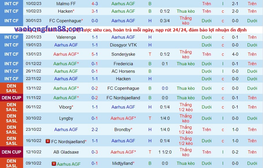 Phong độ của Aarhus gần đây