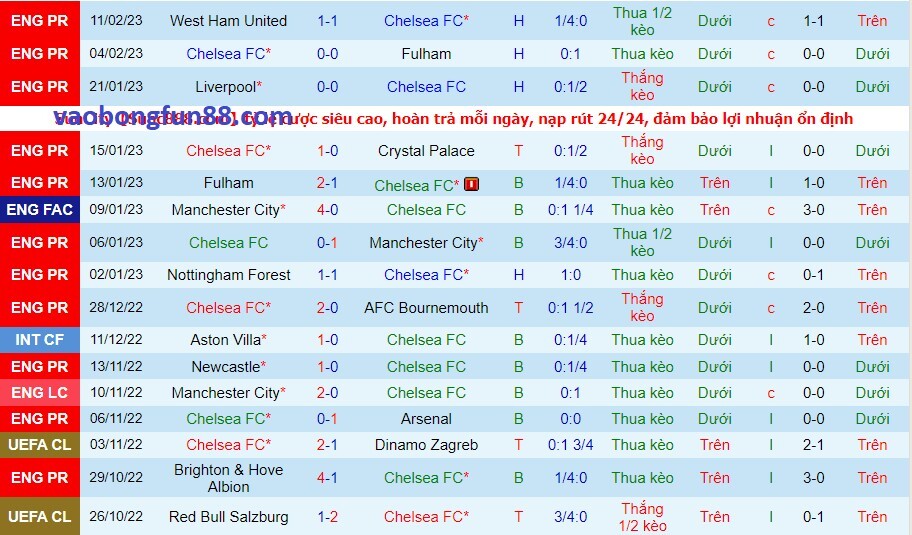 Phong độ của Chelsea gần đây Phong độ của Chelsea gần đây